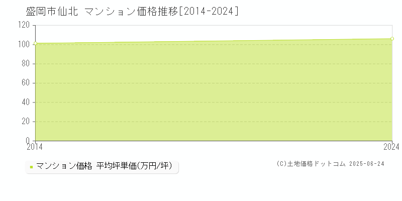 仙北(盛岡市)のマンション価格推移グラフ(坪単価)[2014-2024年]
