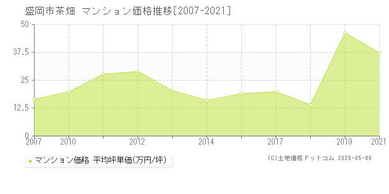 茶畑(盛岡市)のマンション価格推移グラフ(坪単価)[2007-2021年]