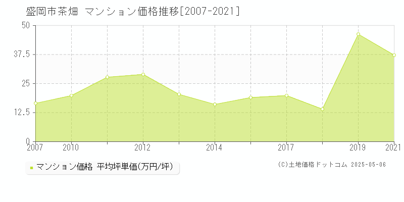 盛岡市茶畑のマンション価格推移グラフ 