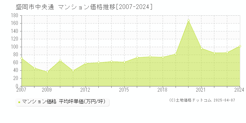 盛岡市中央通のマンション価格推移グラフ 