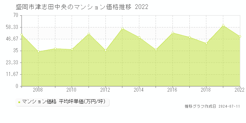 盛岡市津志田中央のマンション価格推移グラフ 