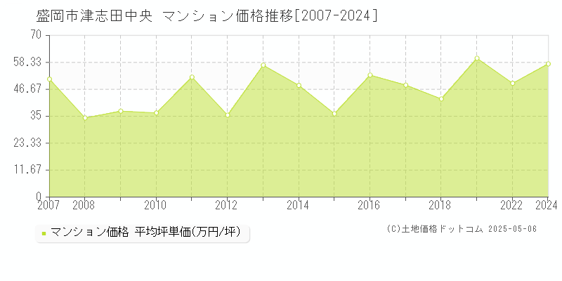 津志田中央(盛岡市)のマンション価格推移グラフ(坪単価)[2007-2024年]