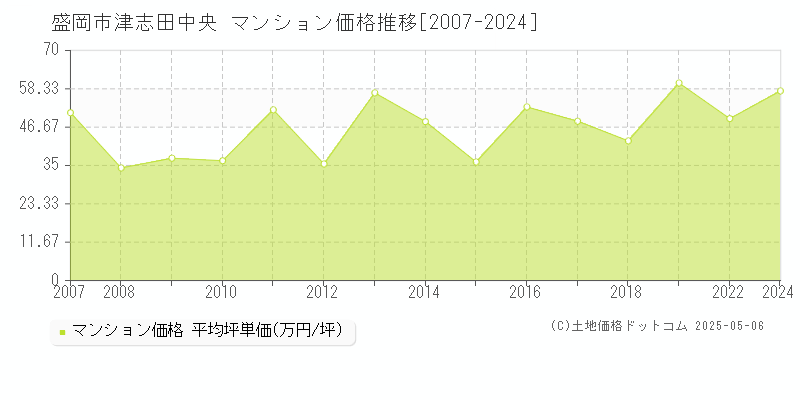 盛岡市津志田中央のマンション価格推移グラフ 