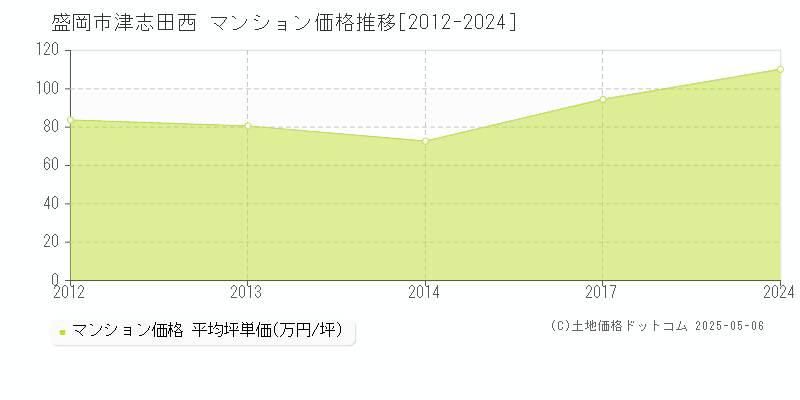 津志田西(盛岡市)のマンション価格推移グラフ(坪単価)[2012-2024年]