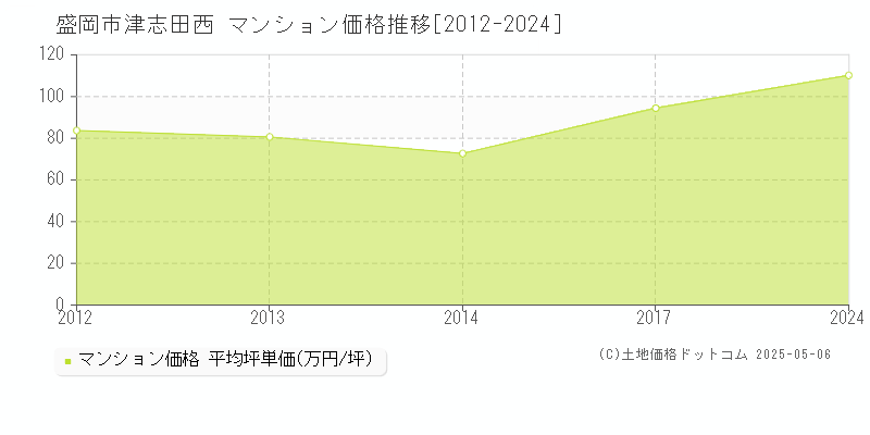 盛岡市津志田西のマンション価格推移グラフ 