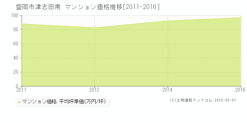 津志田南(盛岡市)のマンション価格推移グラフ(坪単価)[2011-2016年]