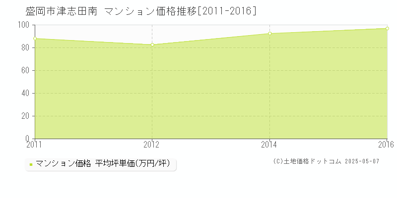 盛岡市津志田南のマンション価格推移グラフ 