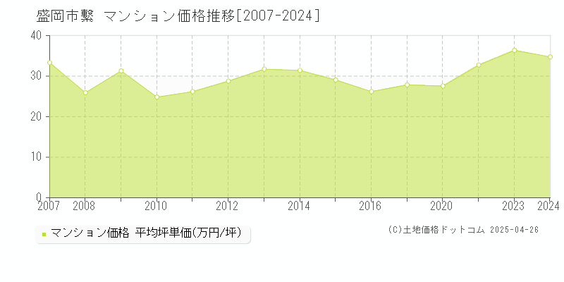 盛岡市繋のマンション取引事例推移グラフ 