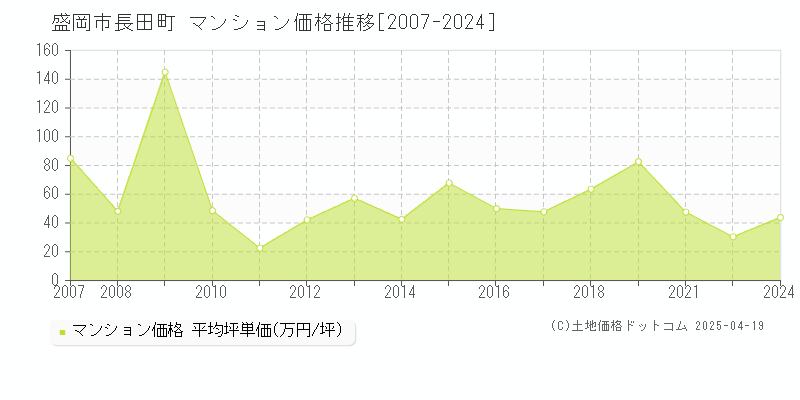 盛岡市長田町のマンション価格推移グラフ 