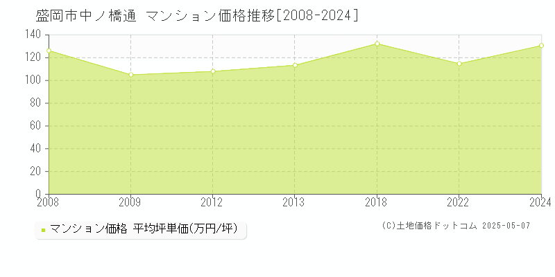 中ノ橋通(盛岡市)のマンション価格推移グラフ(坪単価)[2008-2024年]