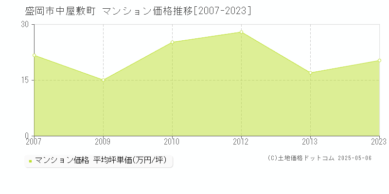 中屋敷町(盛岡市)のマンション価格推移グラフ(坪単価)[2007-2023年]