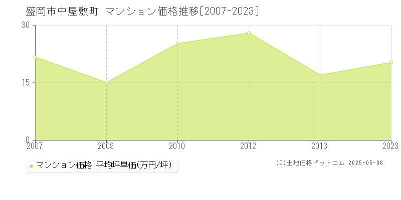 盛岡市中屋敷町のマンション価格推移グラフ 