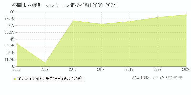 八幡町(盛岡市)のマンション価格推移グラフ(坪単価)[2008-2024年]