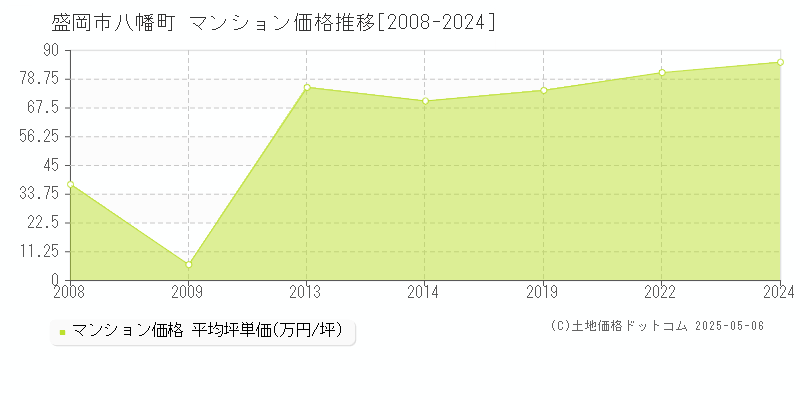 盛岡市八幡町のマンション価格推移グラフ 