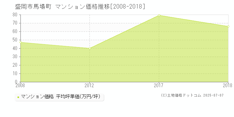馬場町(盛岡市)のマンション価格推移グラフ(坪単価)[2008-2018年]