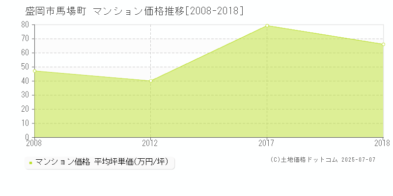 盛岡市馬場町のマンション価格推移グラフ 