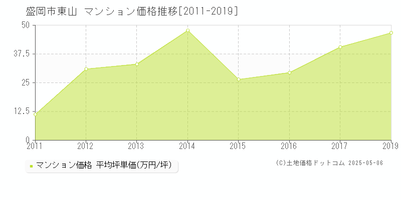 東山(盛岡市)のマンション価格推移グラフ(坪単価)[2011-2019年]