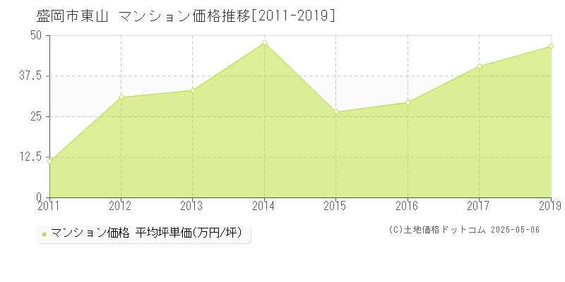 盛岡市東山のマンション価格推移グラフ 