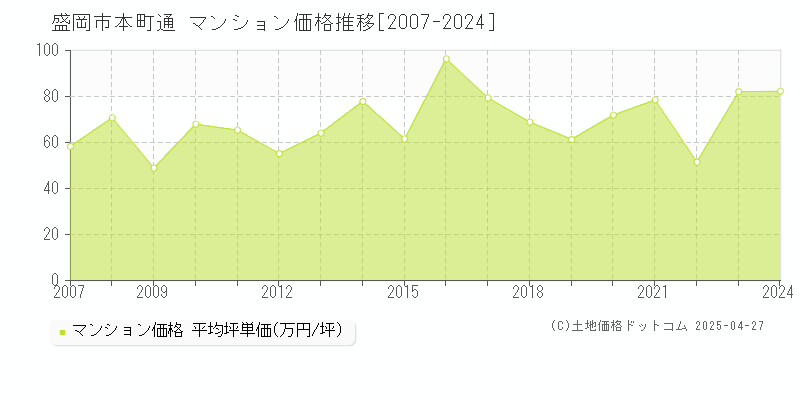 盛岡市本町通のマンション価格推移グラフ 