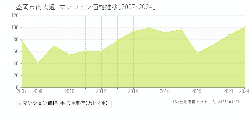 盛岡市南大通のマンション価格推移グラフ 