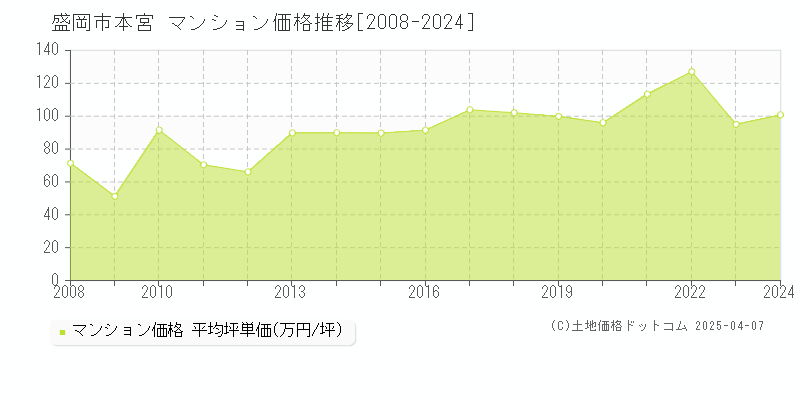 盛岡市本宮のマンション価格推移グラフ 