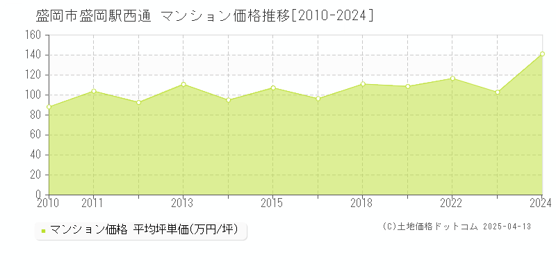 盛岡市盛岡駅西通のマンション価格推移グラフ 