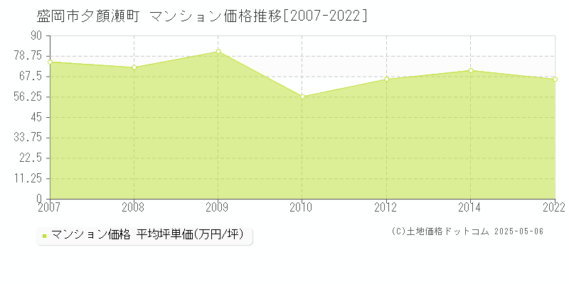 夕顔瀬町(盛岡市)のマンション価格推移グラフ(坪単価)[2007-2022年]