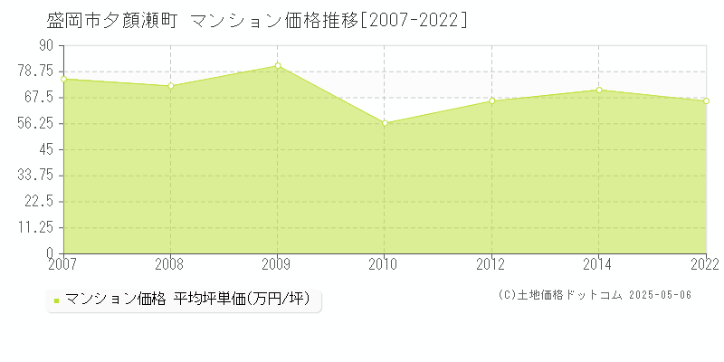 盛岡市夕顔瀬町のマンション取引事例推移グラフ 