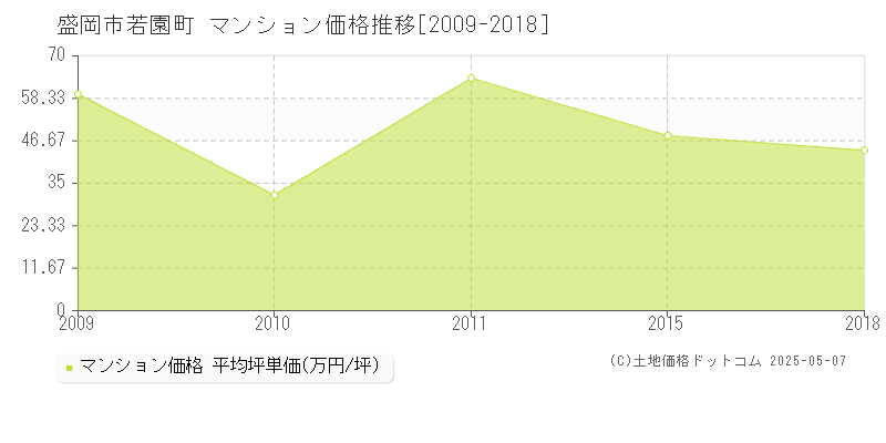 若園町(盛岡市)のマンション価格推移グラフ(坪単価)[2009-2018年]