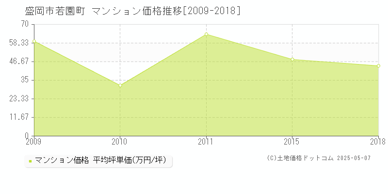 盛岡市若園町のマンション価格推移グラフ 