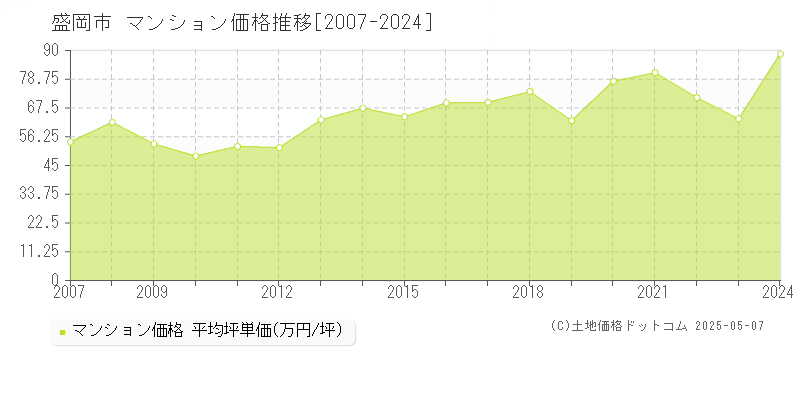 盛岡市(岩手県)のマンション価格推移グラフ(坪単価)[2007-2024年]