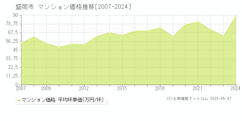 盛岡市のマンション価格推移グラフ 