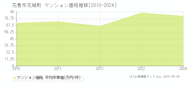 花城町(花巻市)のマンション価格推移グラフ(坪単価)[2010-2024年]