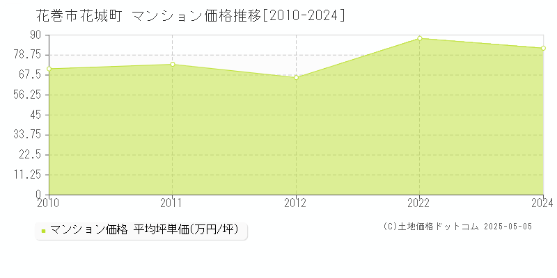 花巻市花城町のマンション取引価格推移グラフ 