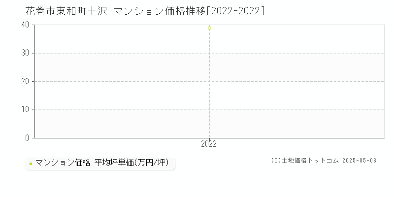 花巻市東和町土沢のマンション価格推移グラフ 