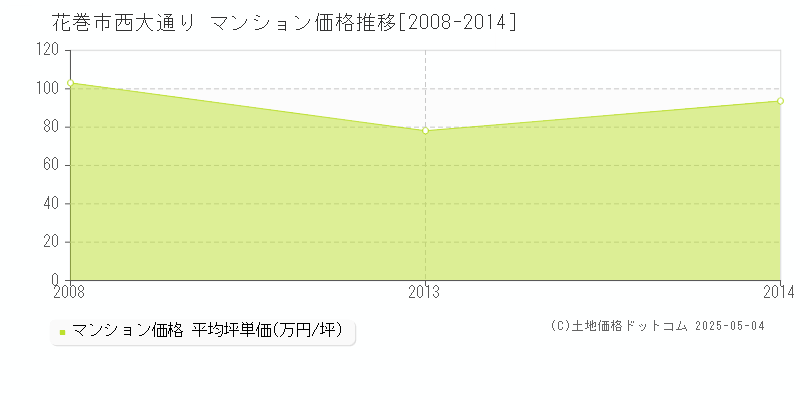 西大通り(花巻市)のマンション価格推移グラフ(坪単価)[2008-2014年]