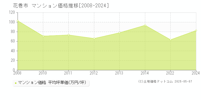花巻市(岩手県)のマンション価格推移グラフ(坪単価)[2008-2024年]