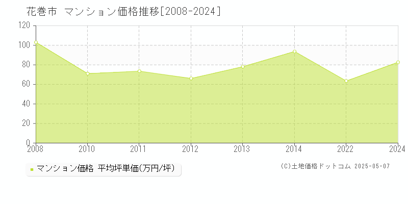 花巻市全域のマンション価格推移グラフ 