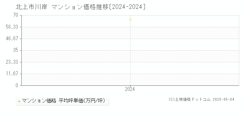 川岸(北上市)のマンション価格推移グラフ(坪単価)[2024-2024年]