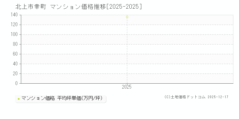 幸町(北上市)のマンション価格推移グラフ(坪単価)[2025-2025年]