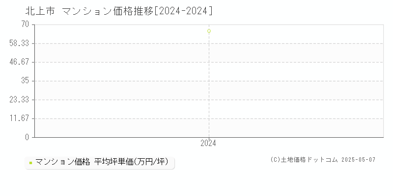 北上市全域のマンション取引事例推移グラフ 