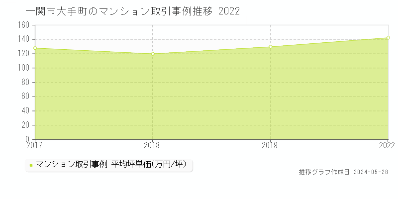 一関市大手町のマンション取引価格推移グラフ 
