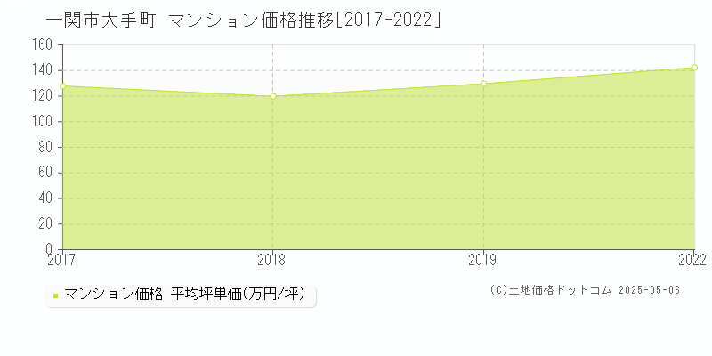 大手町(一関市)のマンション価格推移グラフ(坪単価)[2017-2022年]