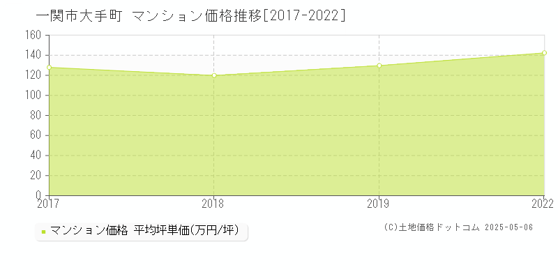 一関市大手町のマンション価格推移グラフ 