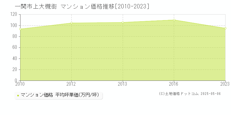 上大槻街(一関市)のマンション価格推移グラフ(坪単価)[2010-2023年]