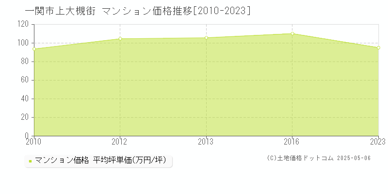 一関市上大槻街のマンション価格推移グラフ 