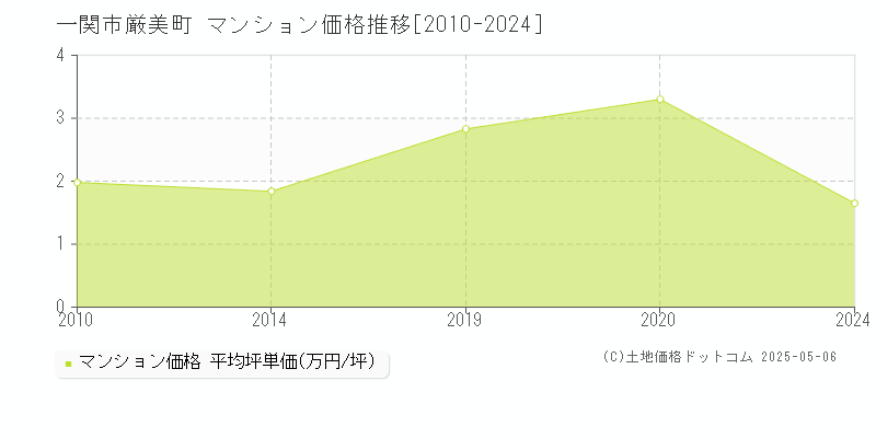 厳美町(一関市)のマンション価格推移グラフ(坪単価)[2010-2024年]