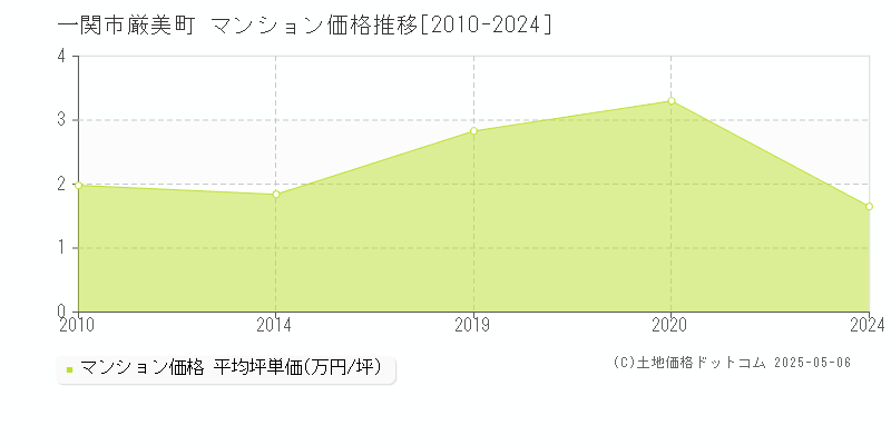 一関市厳美町のマンション価格推移グラフ 