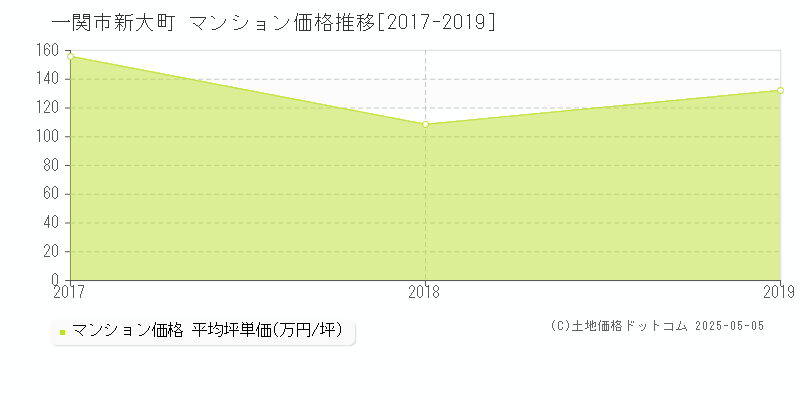 新大町(一関市)のマンション価格推移グラフ(坪単価)[2017-2019年]