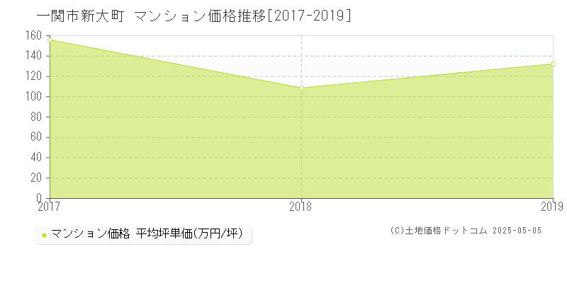 一関市新大町のマンション価格推移グラフ 